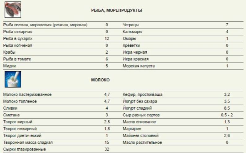 Результаты кремлевской. Кремлёвская диета таблица баллов. Таблица по кремлевской диете баллов. Таблица очков кремлевской диеты. Кремлёвская диета таблица кофе с молоком.